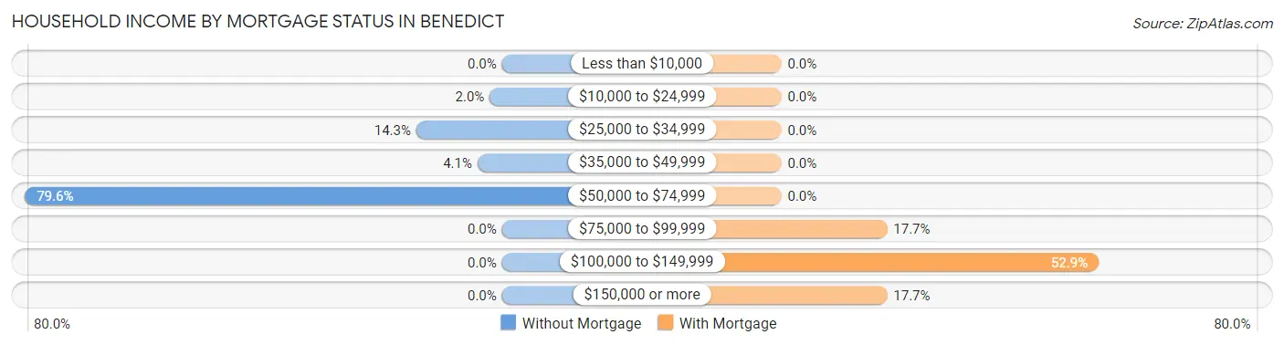 Household Income by Mortgage Status in Benedict