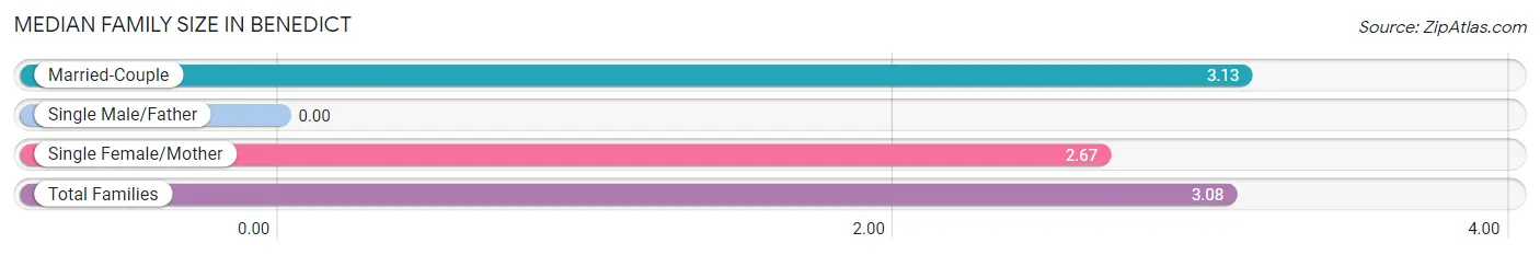 Median Family Size in Benedict