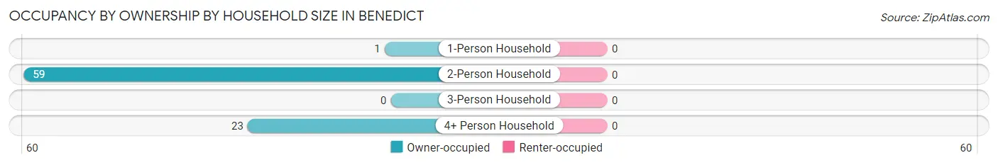 Occupancy by Ownership by Household Size in Benedict