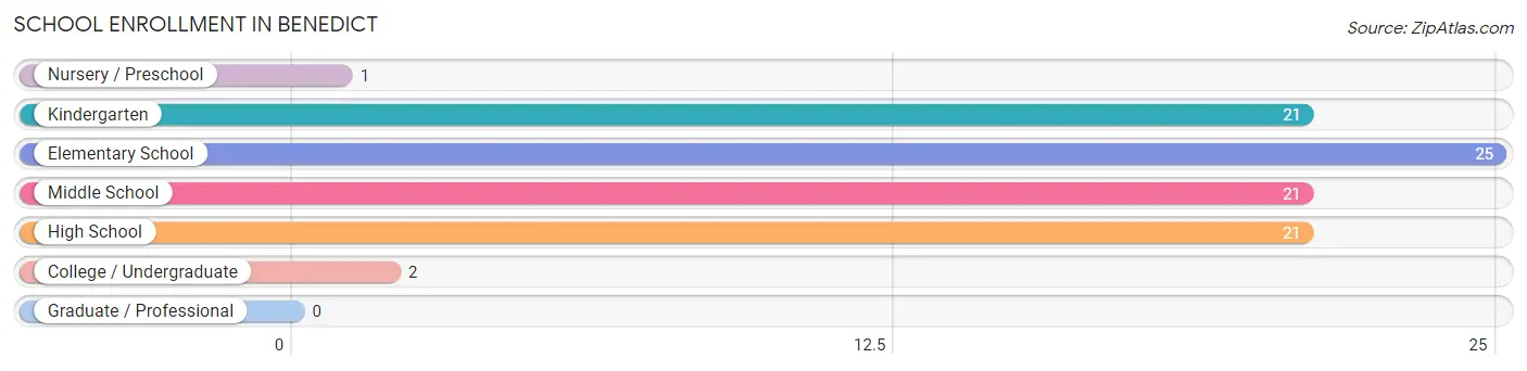 School Enrollment in Benedict