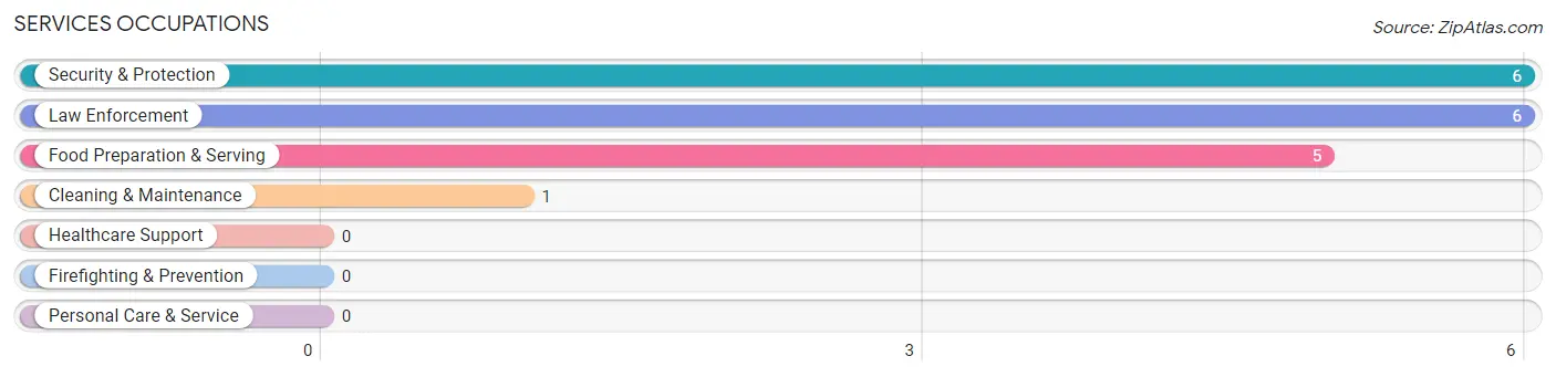 Services Occupations in Benedict