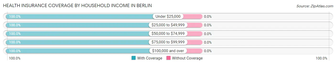 Health Insurance Coverage by Household Income in Berlin