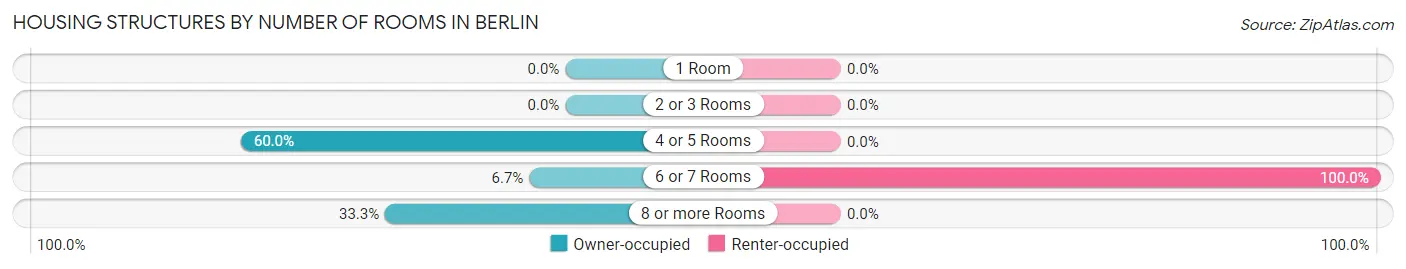 Housing Structures by Number of Rooms in Berlin