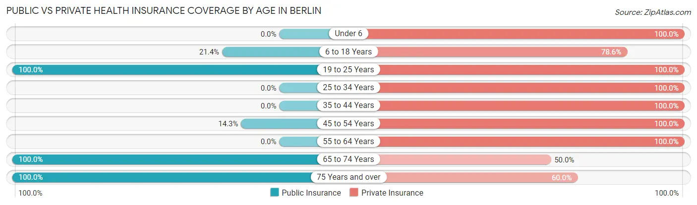 Public vs Private Health Insurance Coverage by Age in Berlin