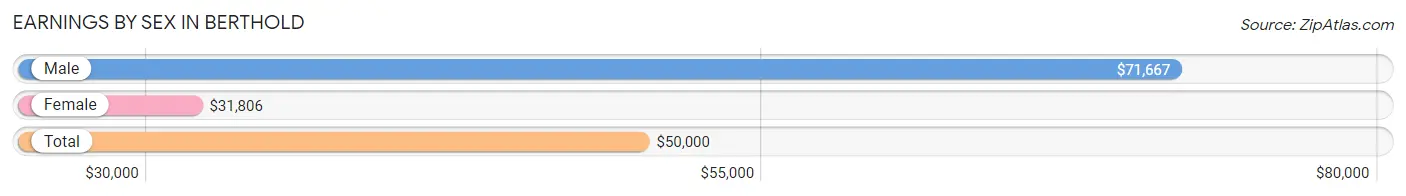 Earnings by Sex in Berthold