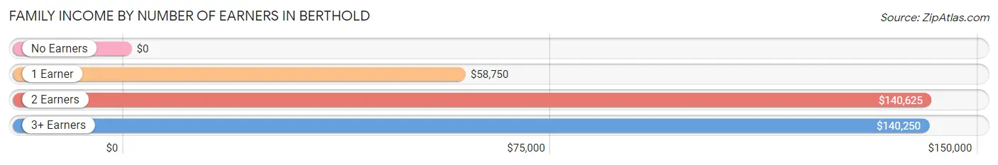 Family Income by Number of Earners in Berthold