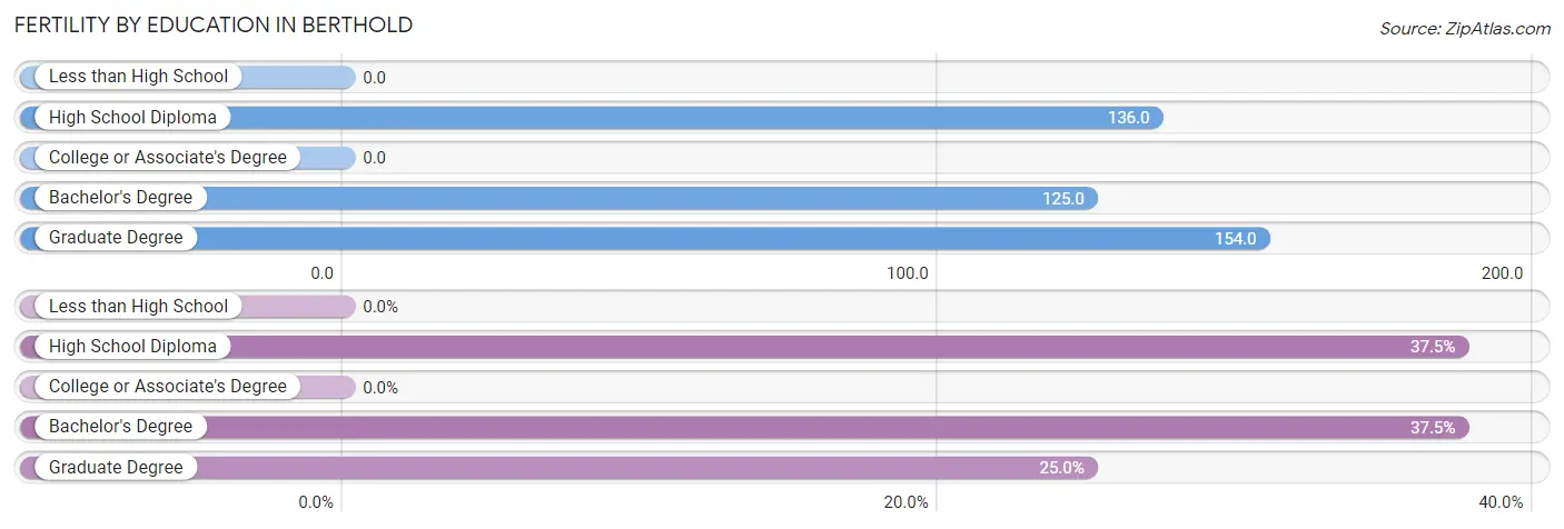 Female Fertility by Education Attainment in Berthold