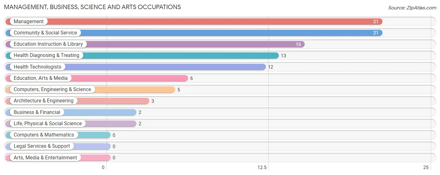 Management, Business, Science and Arts Occupations in Berthold