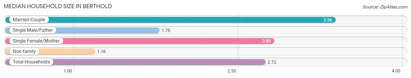 Median Household Size in Berthold