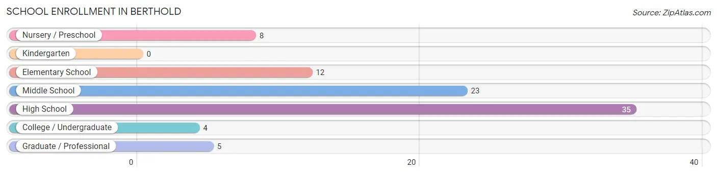 School Enrollment in Berthold