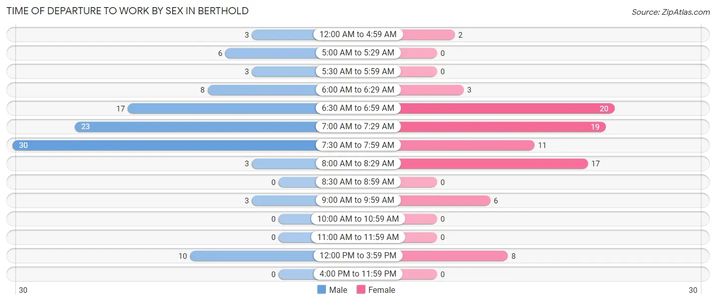 Time of Departure to Work by Sex in Berthold