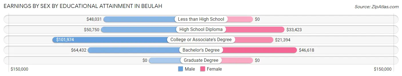 Earnings by Sex by Educational Attainment in Beulah
