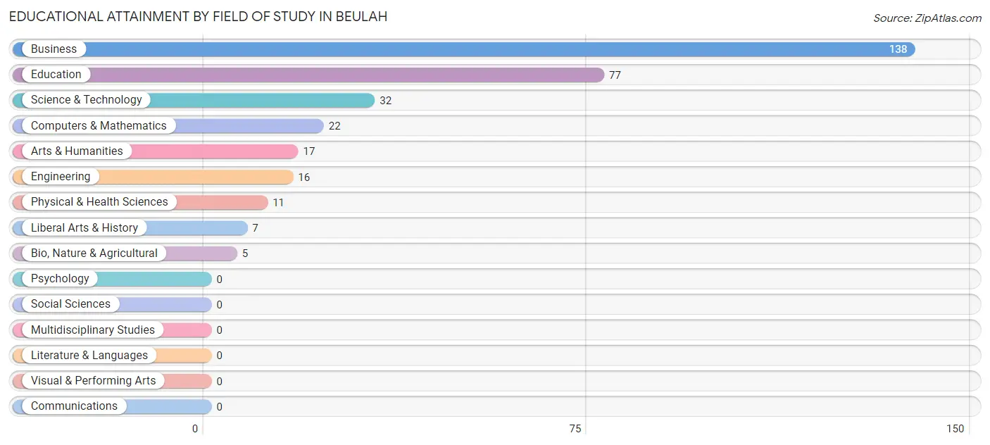 Educational Attainment by Field of Study in Beulah
