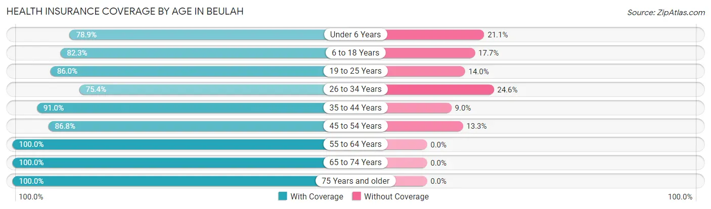 Health Insurance Coverage by Age in Beulah