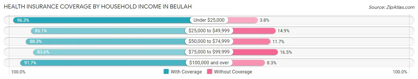 Health Insurance Coverage by Household Income in Beulah