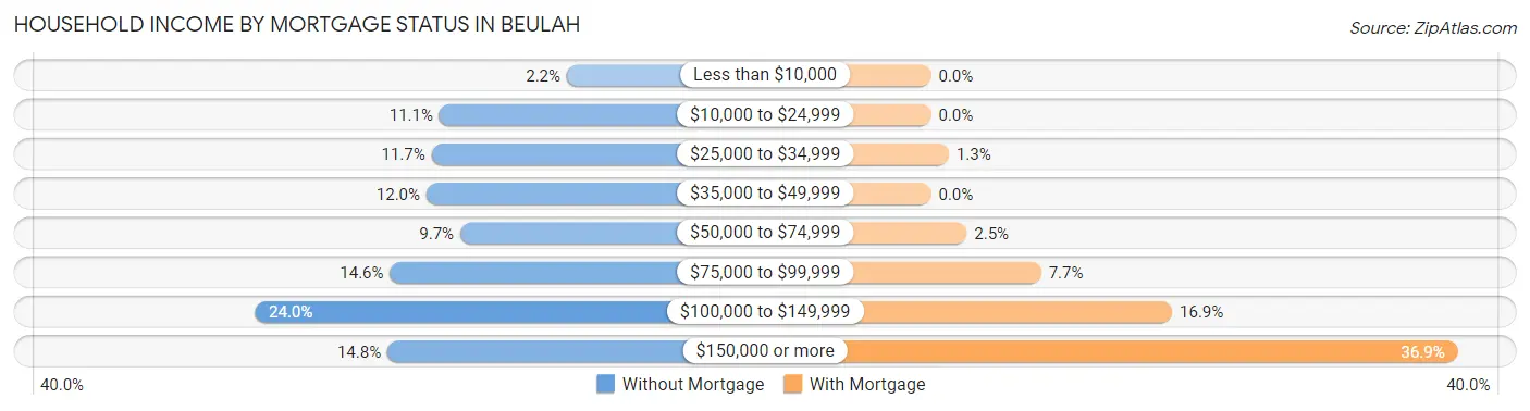 Household Income by Mortgage Status in Beulah