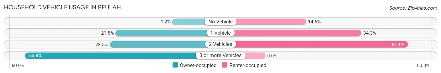 Household Vehicle Usage in Beulah