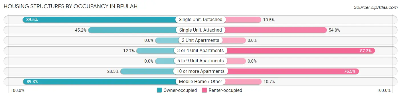 Housing Structures by Occupancy in Beulah