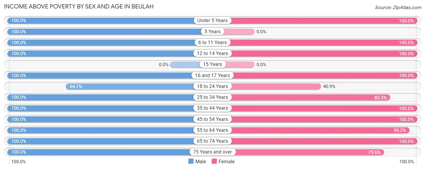 Income Above Poverty by Sex and Age in Beulah