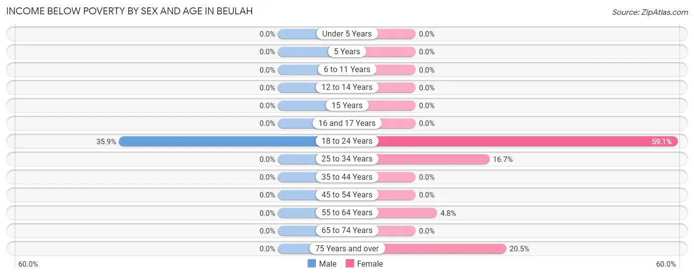 Income Below Poverty by Sex and Age in Beulah