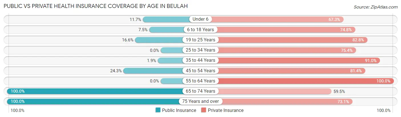 Public vs Private Health Insurance Coverage by Age in Beulah