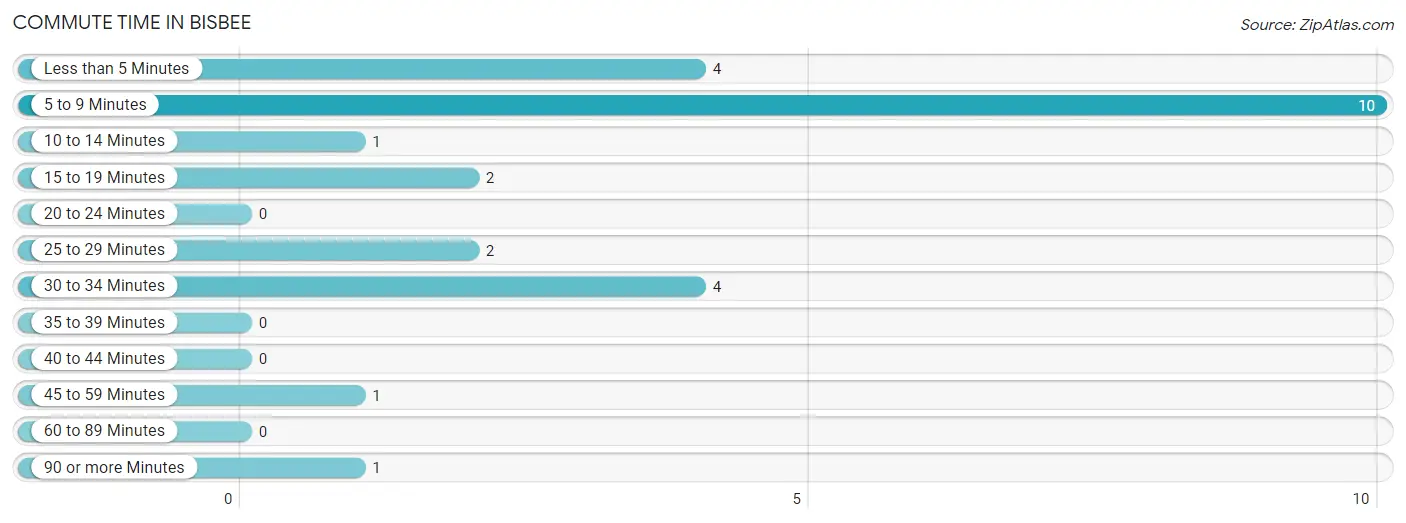 Commute Time in Bisbee