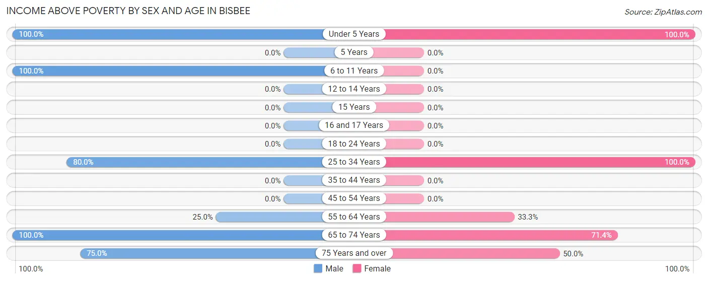 Income Above Poverty by Sex and Age in Bisbee