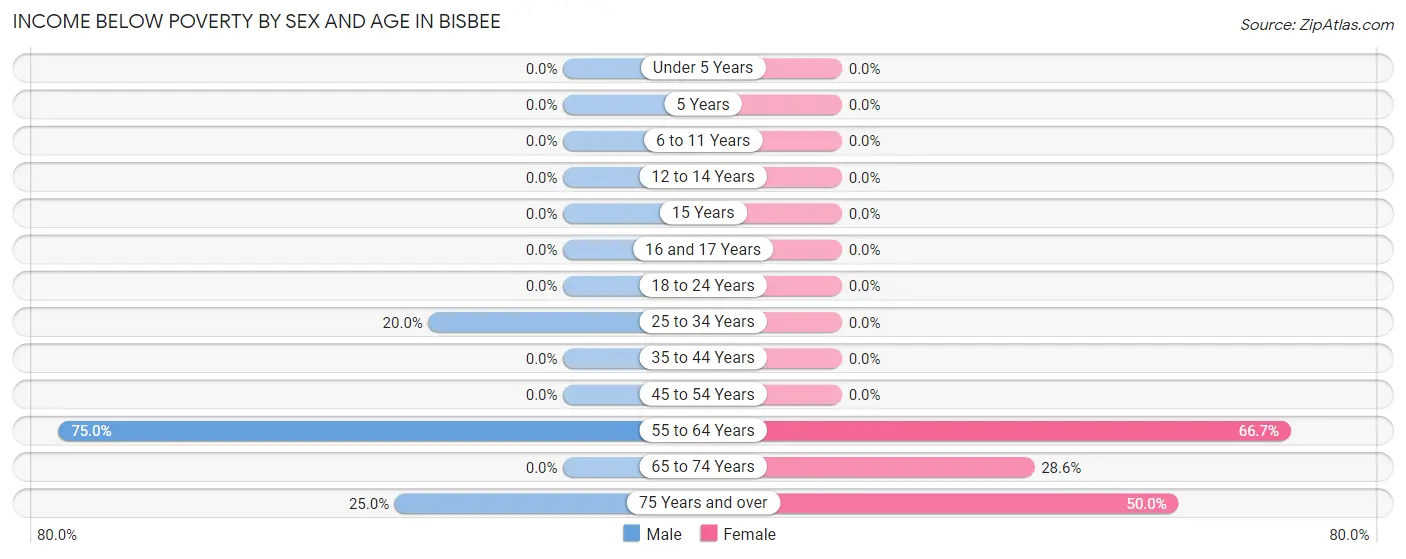 Income Below Poverty by Sex and Age in Bisbee