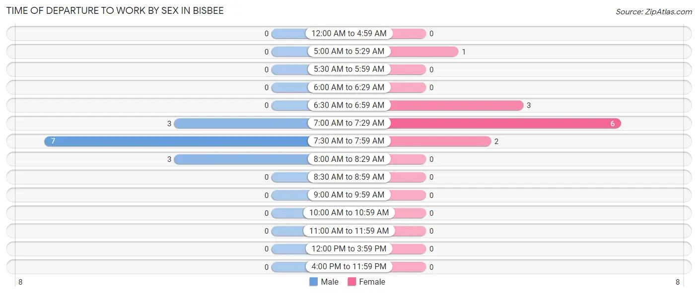 Time of Departure to Work by Sex in Bisbee