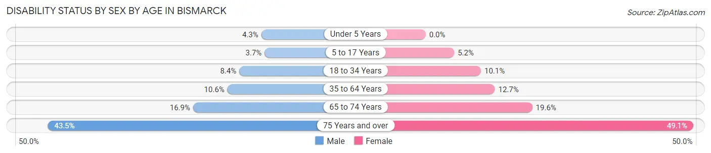 Disability Status by Sex by Age in Bismarck