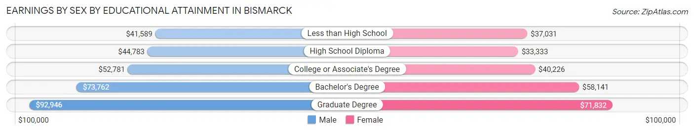 Earnings by Sex by Educational Attainment in Bismarck