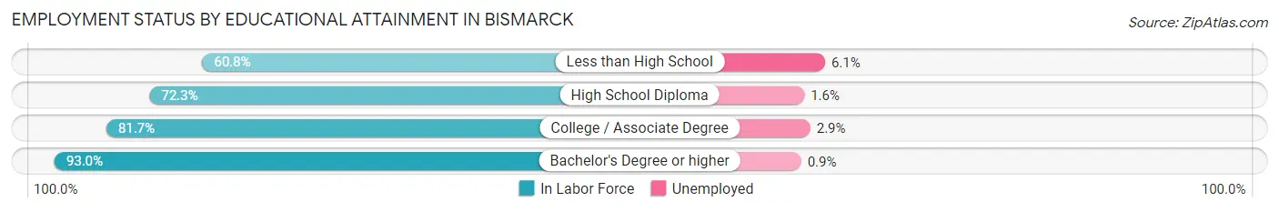 Employment Status by Educational Attainment in Bismarck