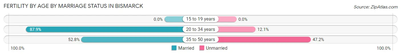 Female Fertility by Age by Marriage Status in Bismarck