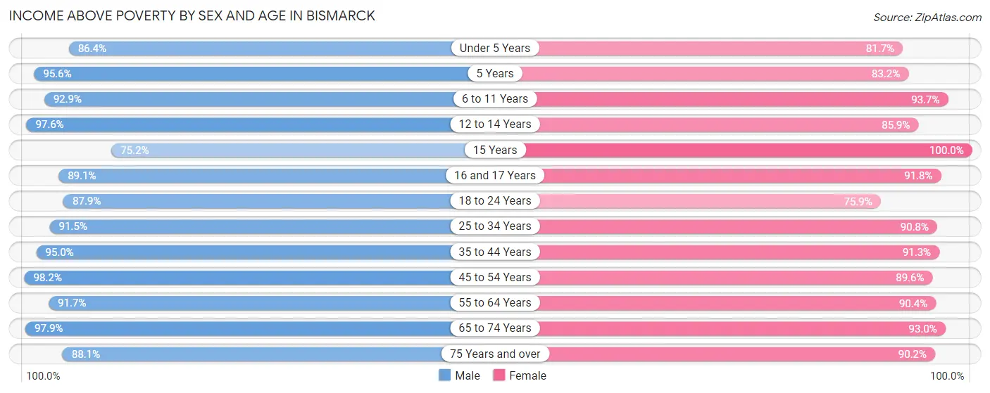 Income Above Poverty by Sex and Age in Bismarck