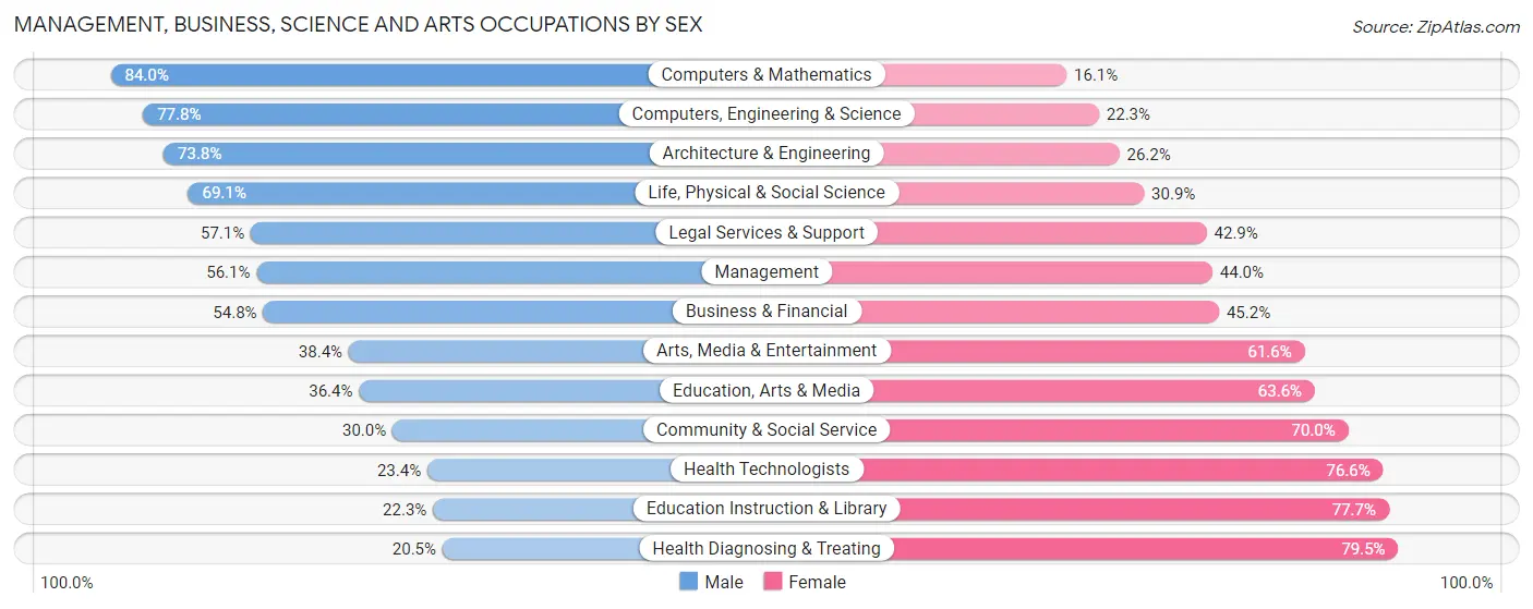Management, Business, Science and Arts Occupations by Sex in Bismarck