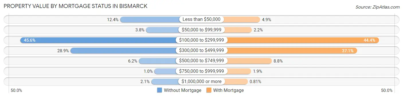 Property Value by Mortgage Status in Bismarck