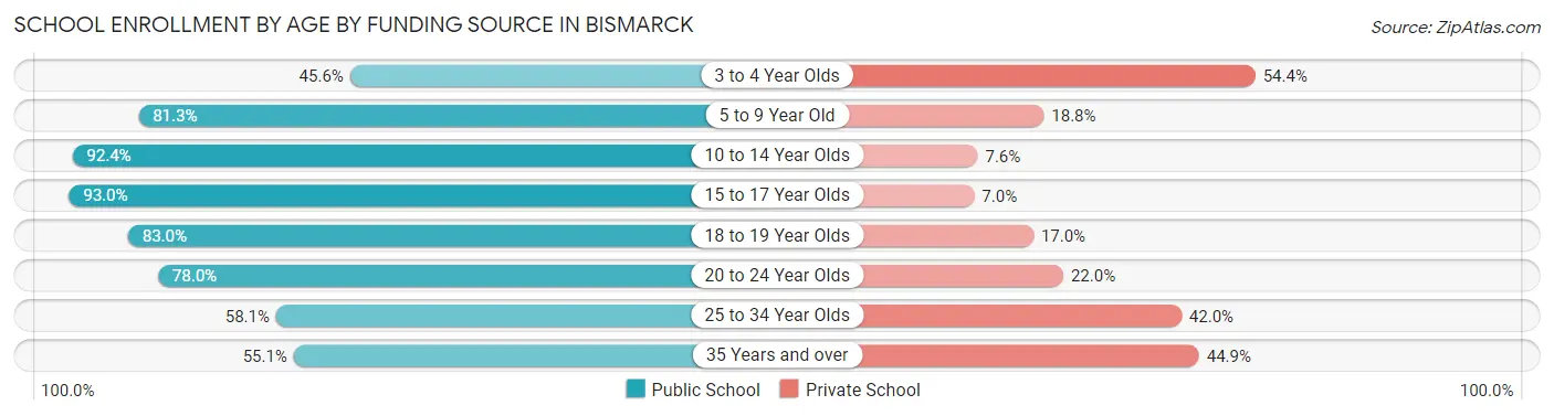 School Enrollment by Age by Funding Source in Bismarck