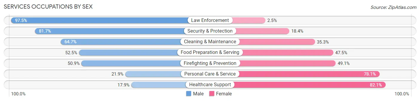 Services Occupations by Sex in Bismarck