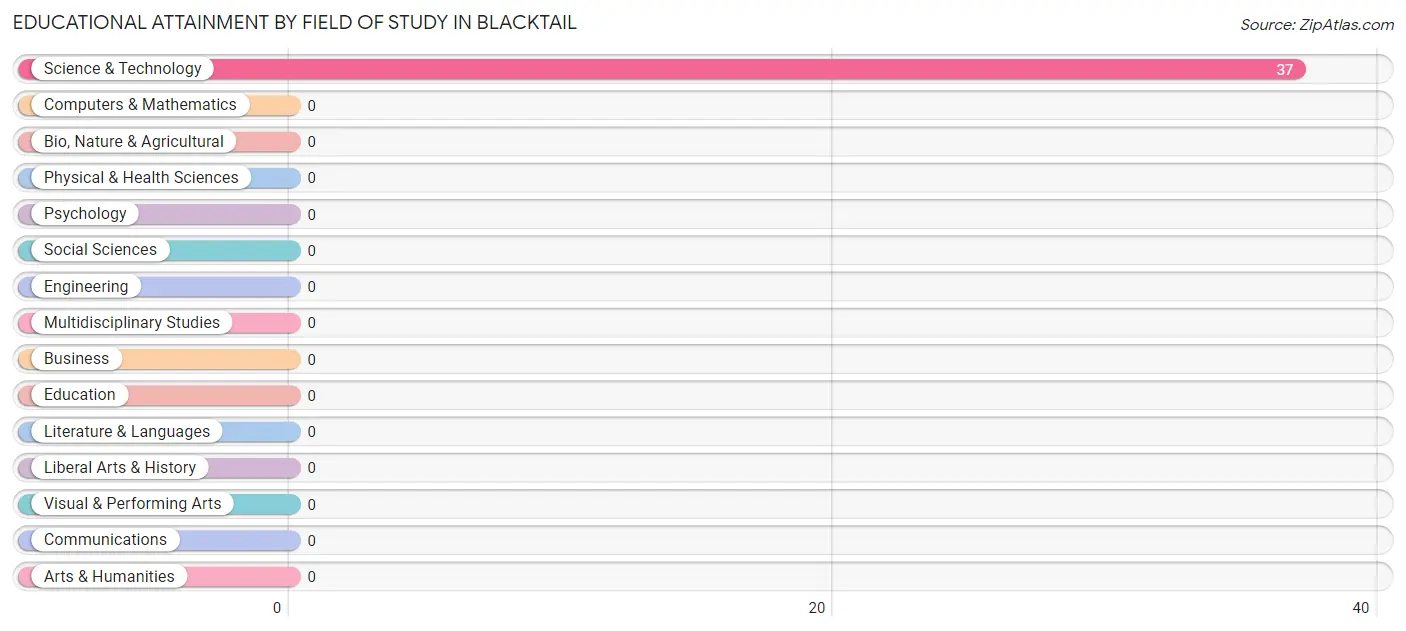 Educational Attainment by Field of Study in Blacktail