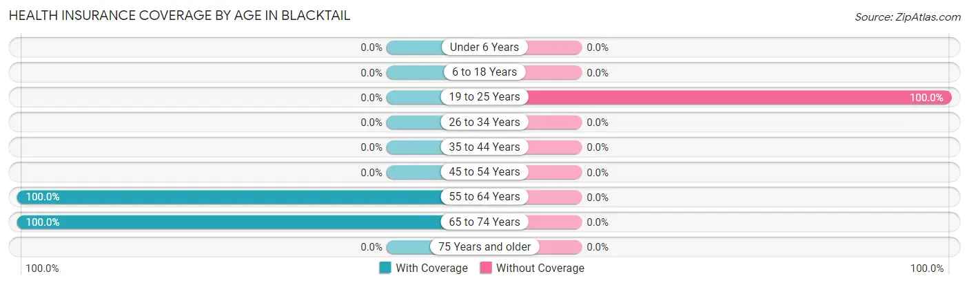Health Insurance Coverage by Age in Blacktail