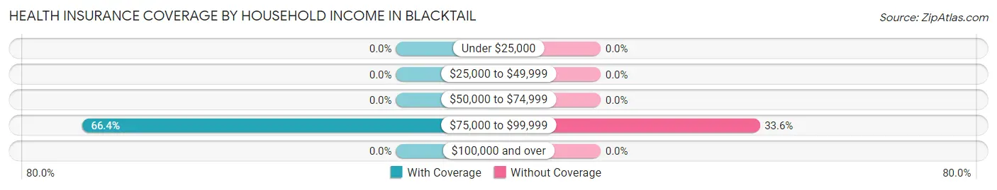 Health Insurance Coverage by Household Income in Blacktail
