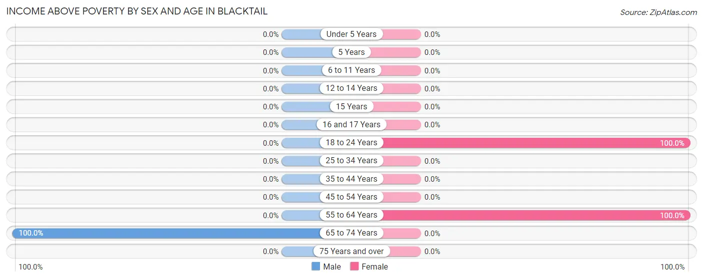 Income Above Poverty by Sex and Age in Blacktail