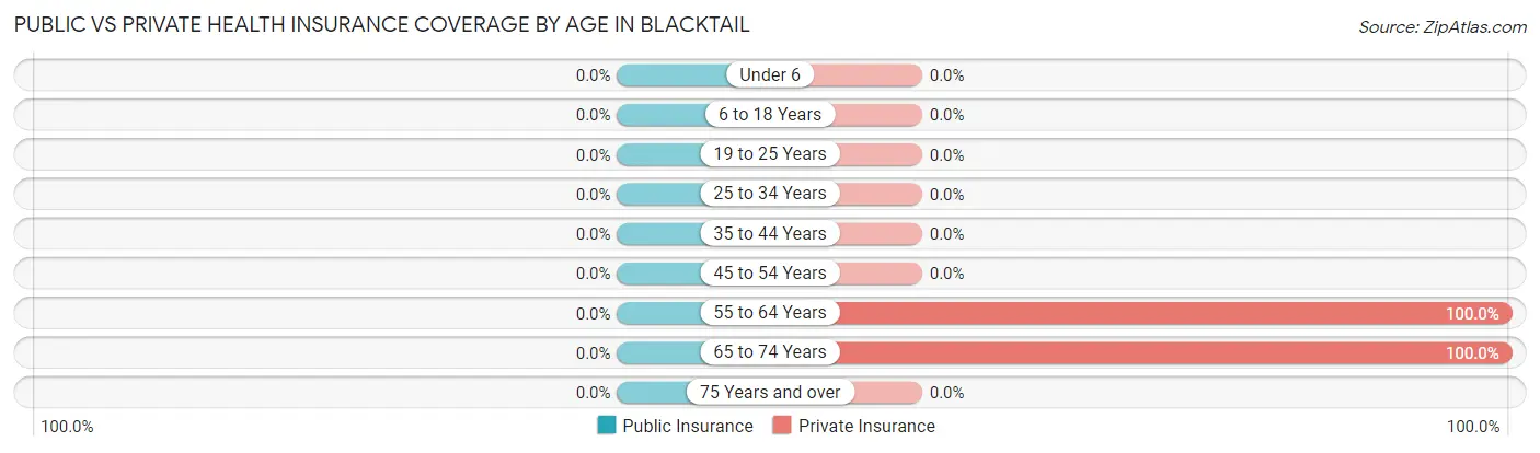 Public vs Private Health Insurance Coverage by Age in Blacktail