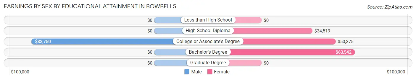 Earnings by Sex by Educational Attainment in Bowbells