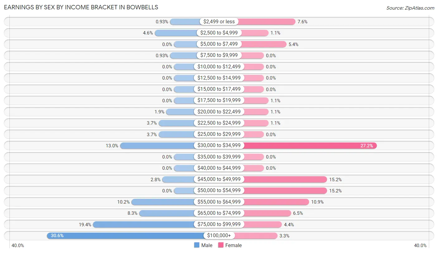 Earnings by Sex by Income Bracket in Bowbells