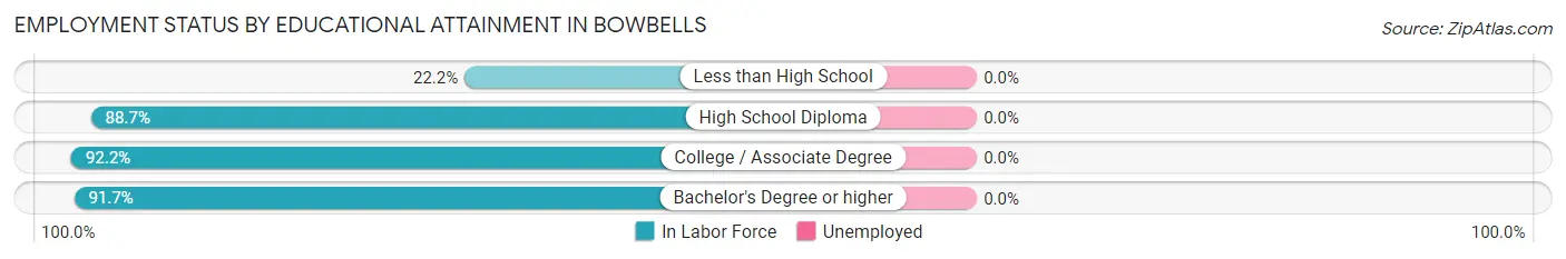 Employment Status by Educational Attainment in Bowbells