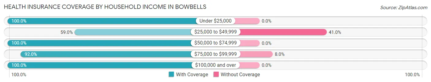 Health Insurance Coverage by Household Income in Bowbells