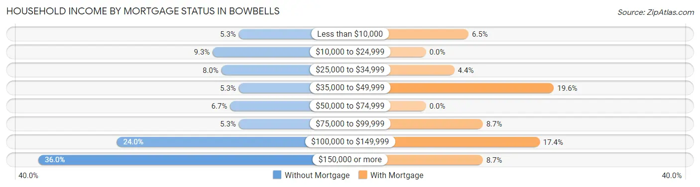 Household Income by Mortgage Status in Bowbells