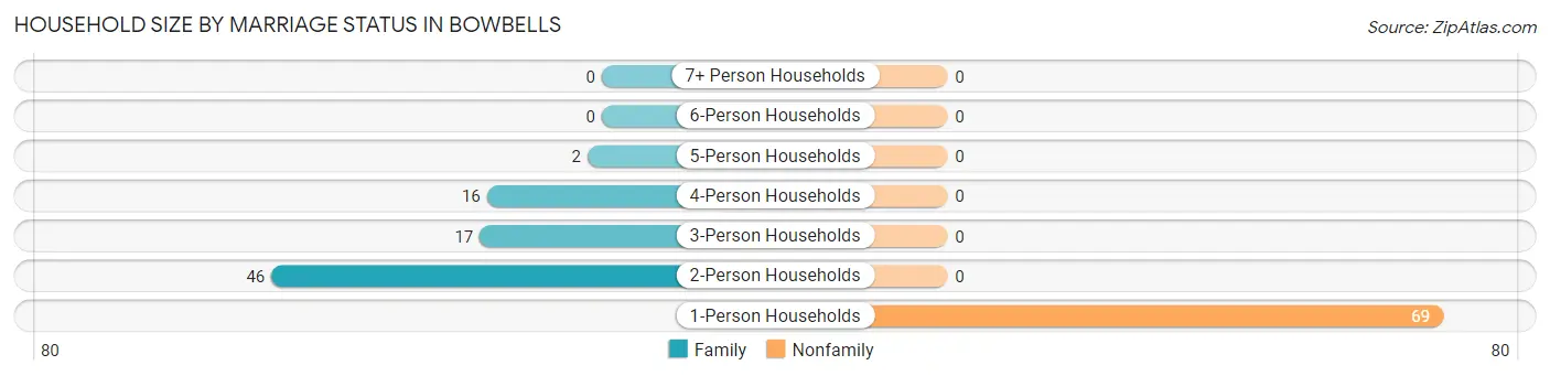 Household Size by Marriage Status in Bowbells