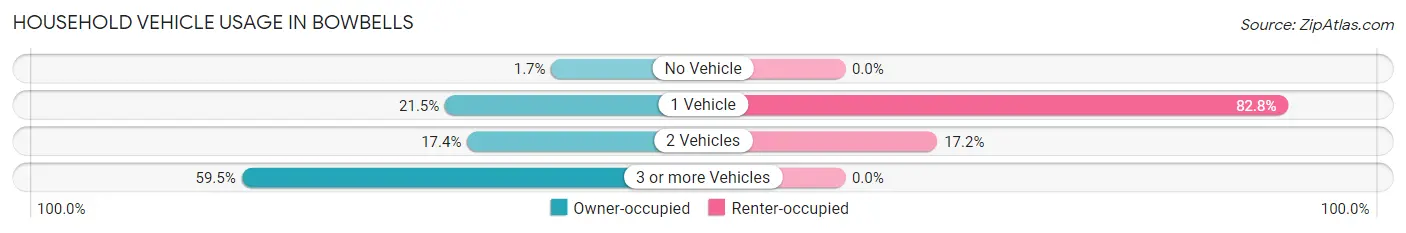 Household Vehicle Usage in Bowbells